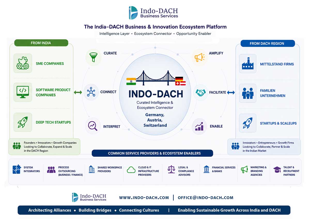 Indo-DACH Ecosystem